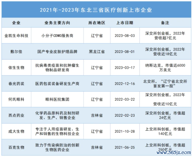 吉林逆袭2024年一季度GDP！东北如何擎起医药产业发展大旗？