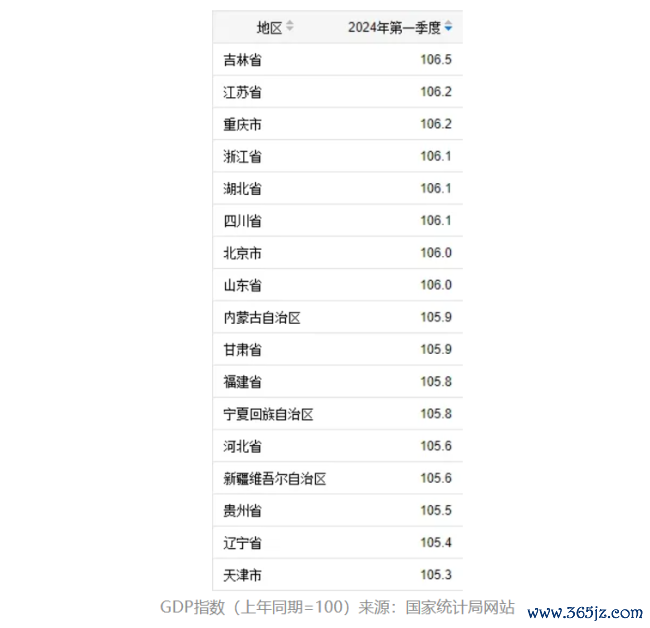 吉林逆袭2024年一季度GDP！东北如何擎起医药产业发展大旗？
